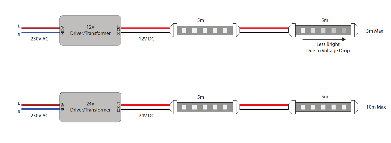 DC24V led strip enjoy lower voltage drop compare to DC12V type