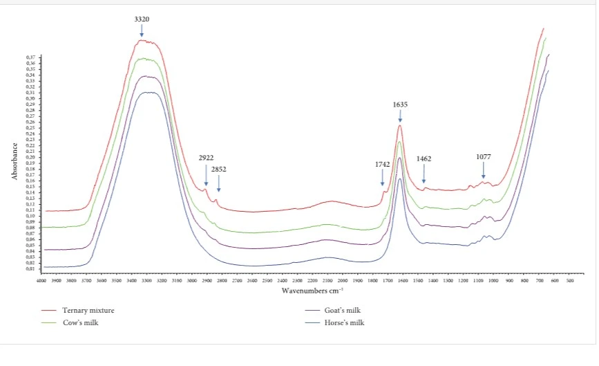 The Application of FTIR Spectroscopy and Chemometrics for the Authentication Analysis of Horse Milk
