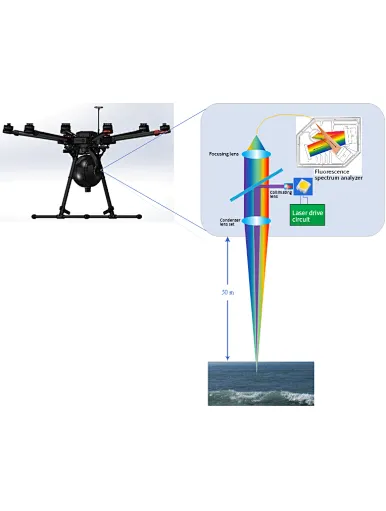 Remote sensing system,fluorescence imaging,uav system,remote sensing,sensing system,flourenscence system,high-speed imaging remote technology