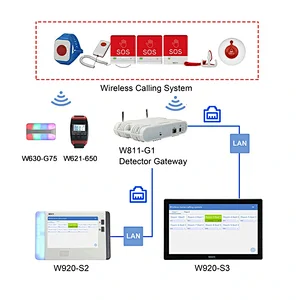 Wireless Nurse Call System with Management Software