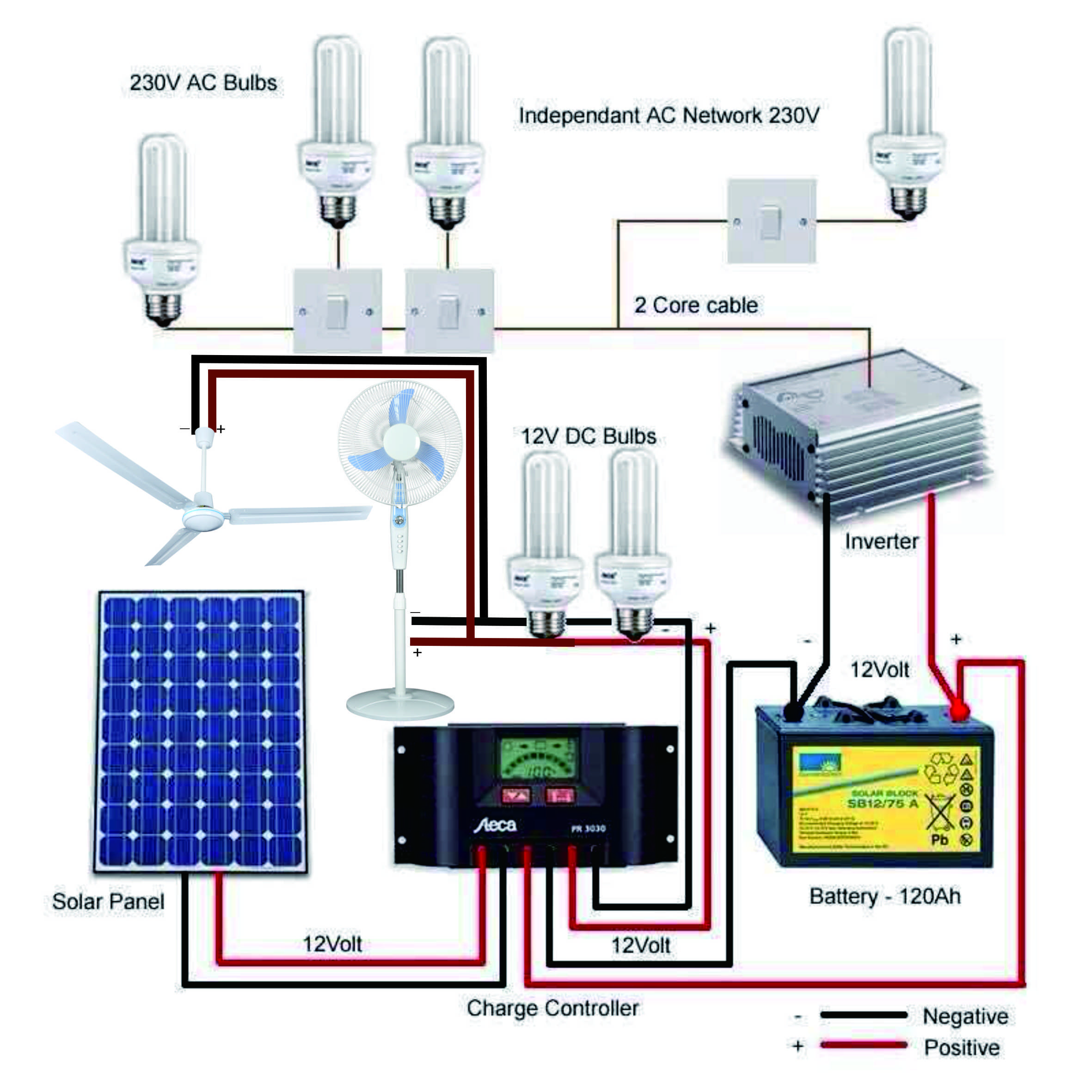 Le principe de fonctionnement du ventilateur solaire