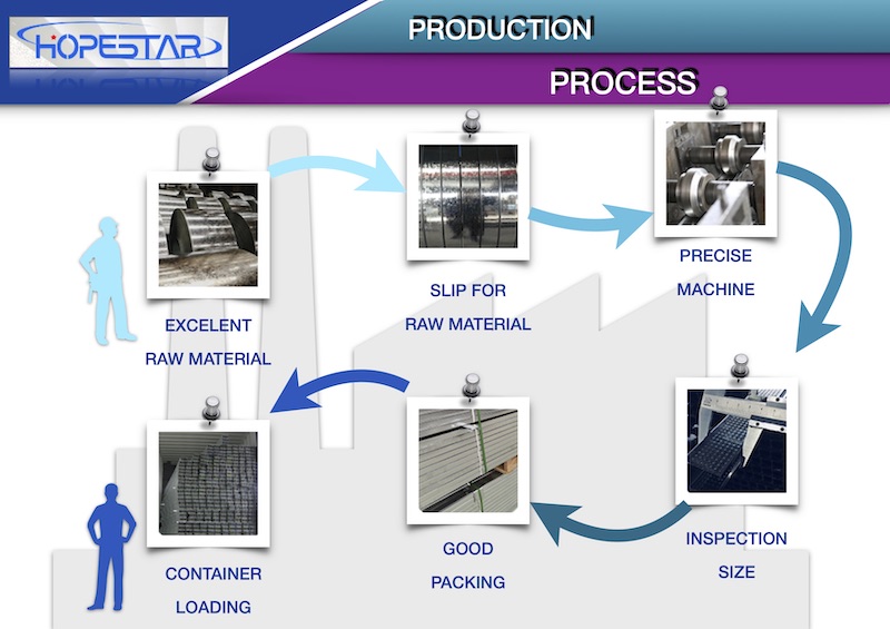 6ProductionProcess