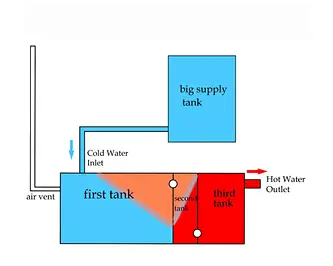 Uniepu 3D Two Inner Tanks Solar Water Heater