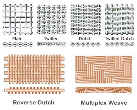 The weave type of wire cloth