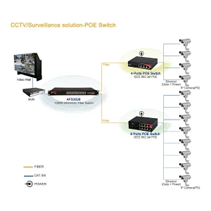 10/100/1000M Poe Switch