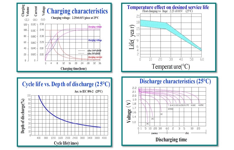 high quality long life 12v battery