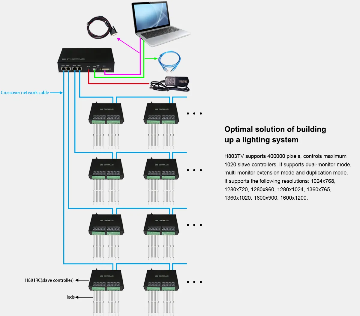 connection of H803TV Led DVI Controller