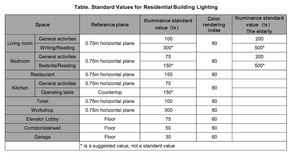 Table. Standard Values for Residential Building Lighting