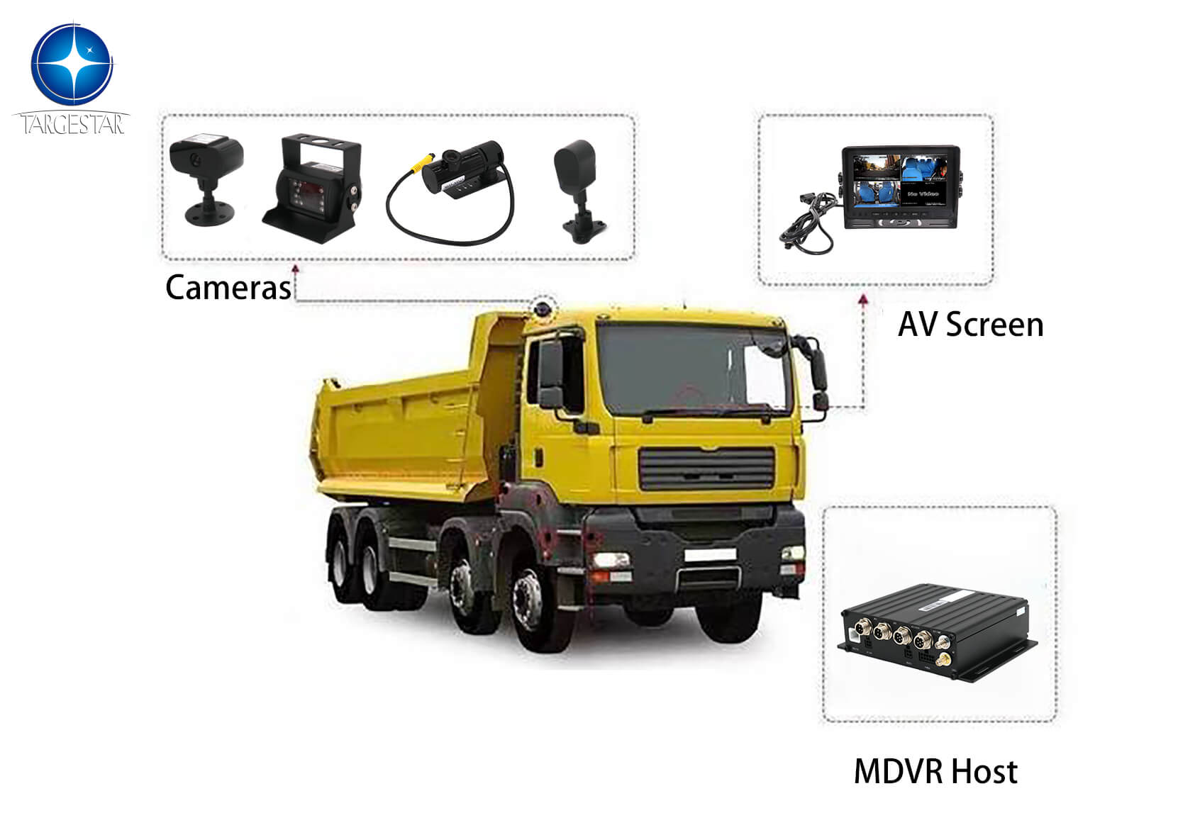 Solution for Mobile DVR Solutions in Truck Surveillance Monitoring Systems