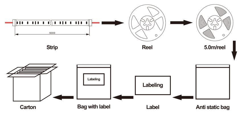 magic rgb led strip light Product packaging