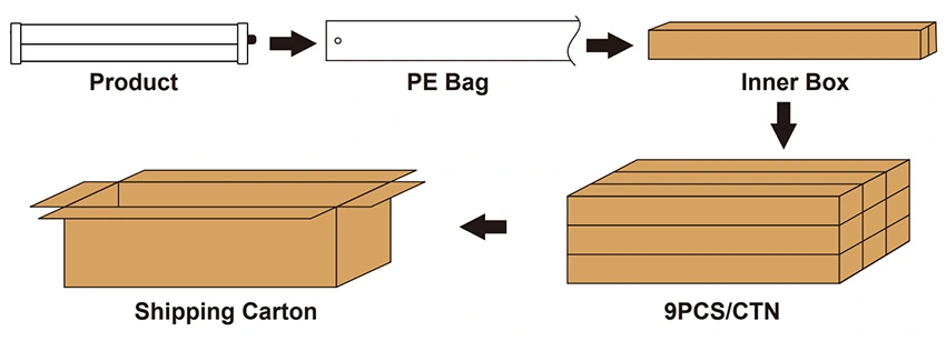 P Type LED Tri-Proof Light Product packaging