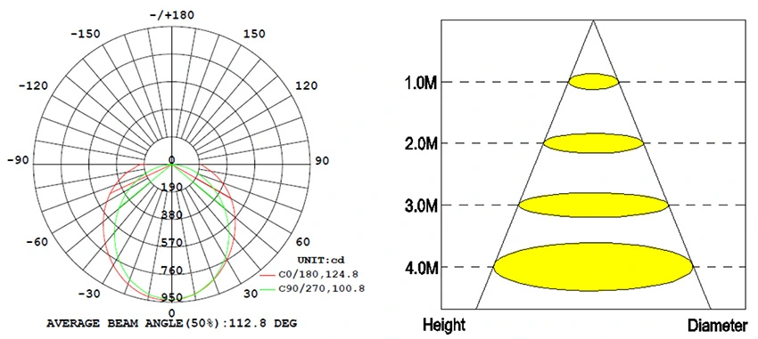 LED Tri Proof Light 20W Light Distribution Graph