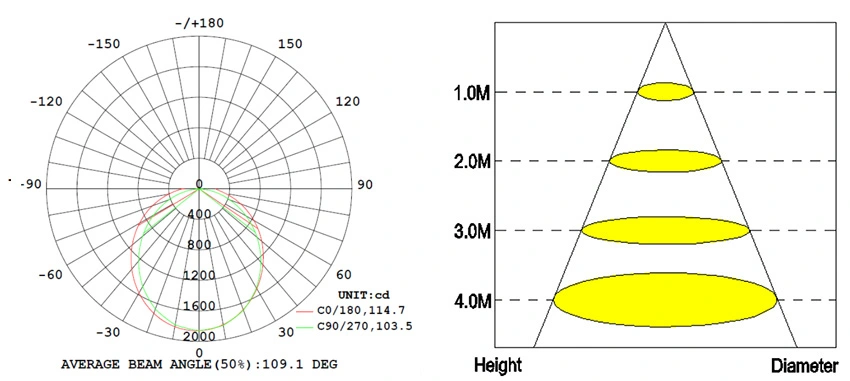 P Type LED Tri-Proof Light Light Distribution Graph