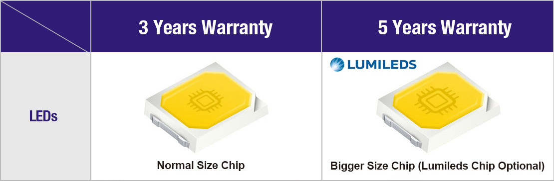 LED Strip Light Chip difference