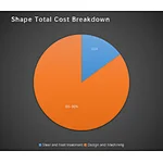 Steel accounts for only a small part of the total cost of a die casting die