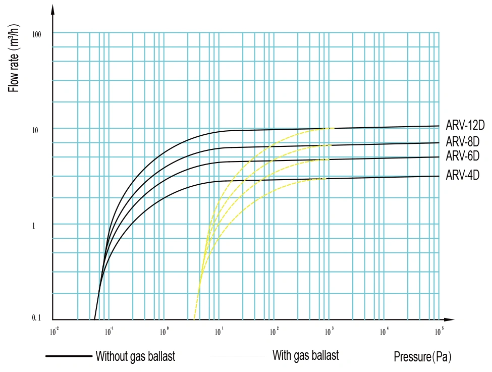 Flow rate characteristic of this DC Vacuum Pump