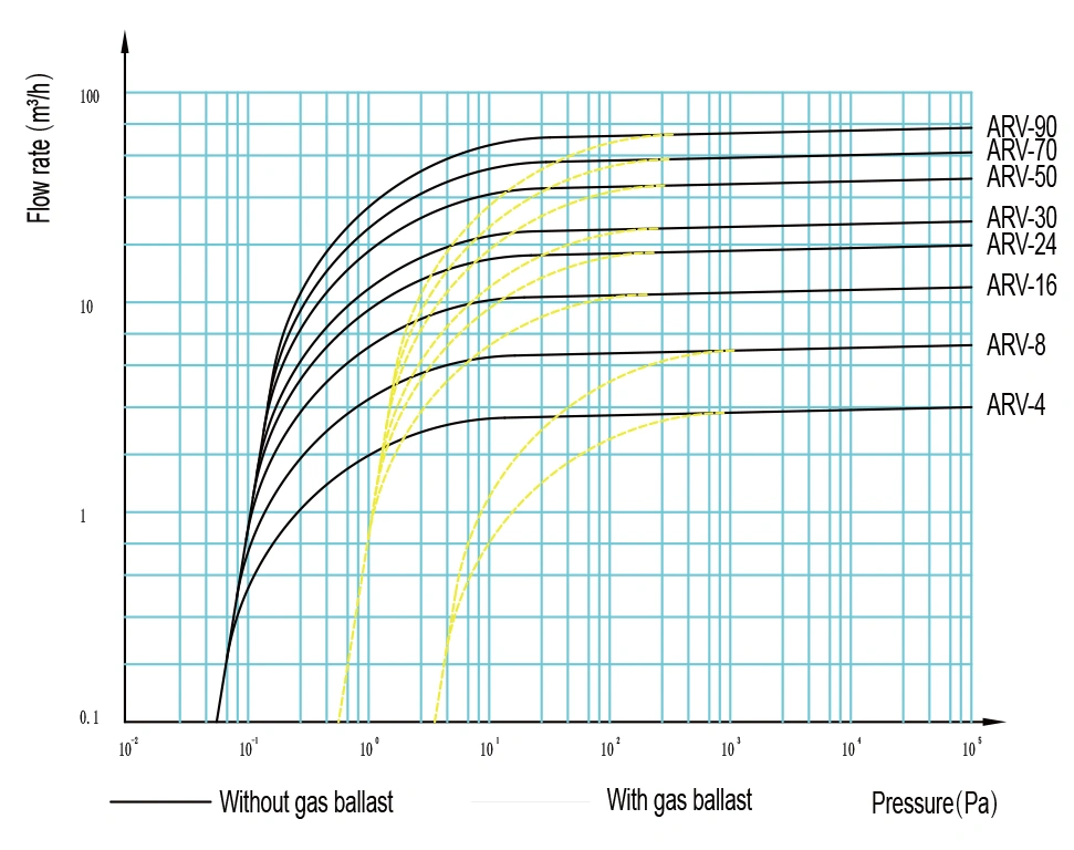 Flow rate characteristic of Dual Stage Vacuum Pump