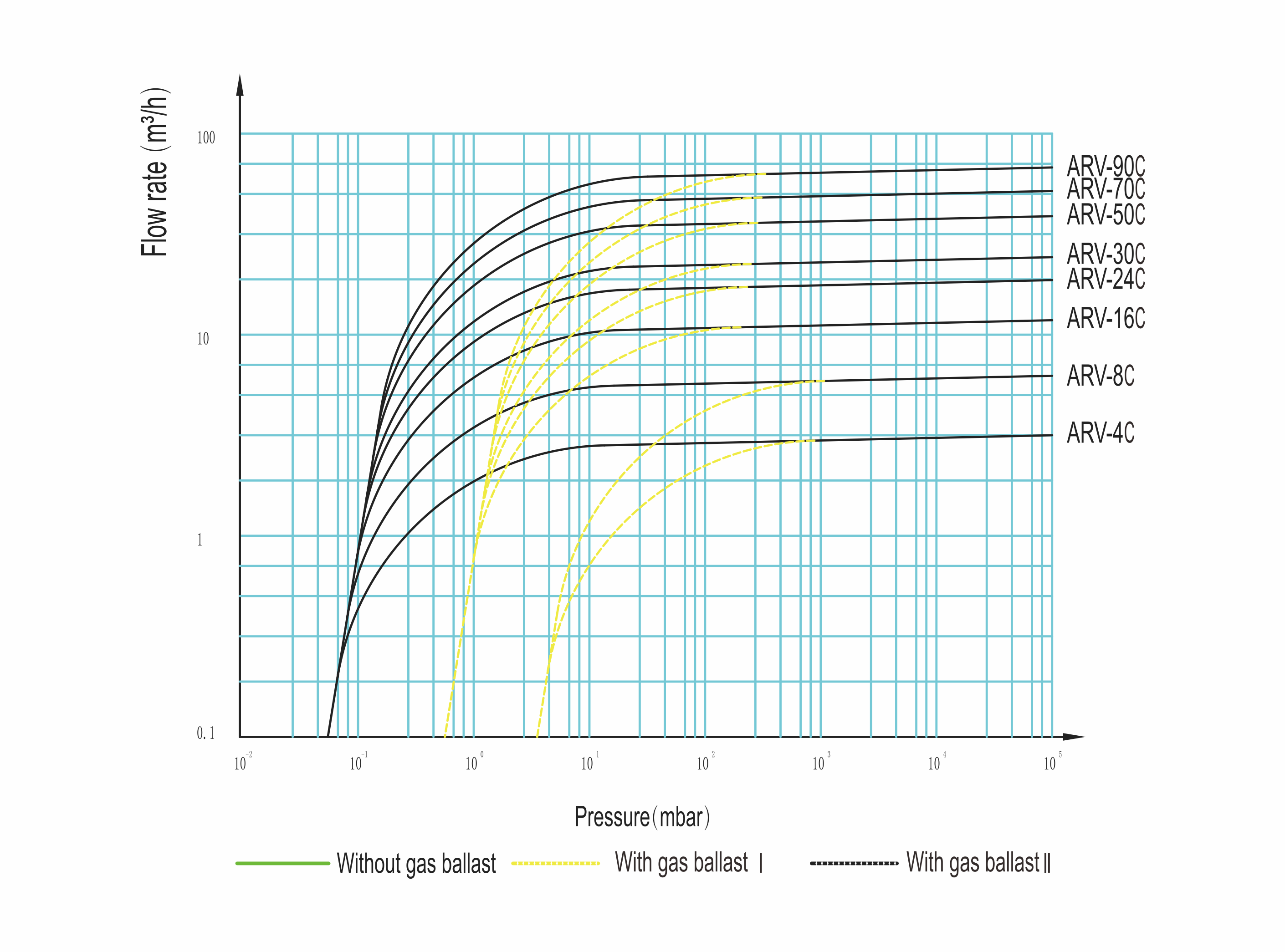 Flow rate characteristic of the ARV-70C Chemical Duty Vacuum Pump
