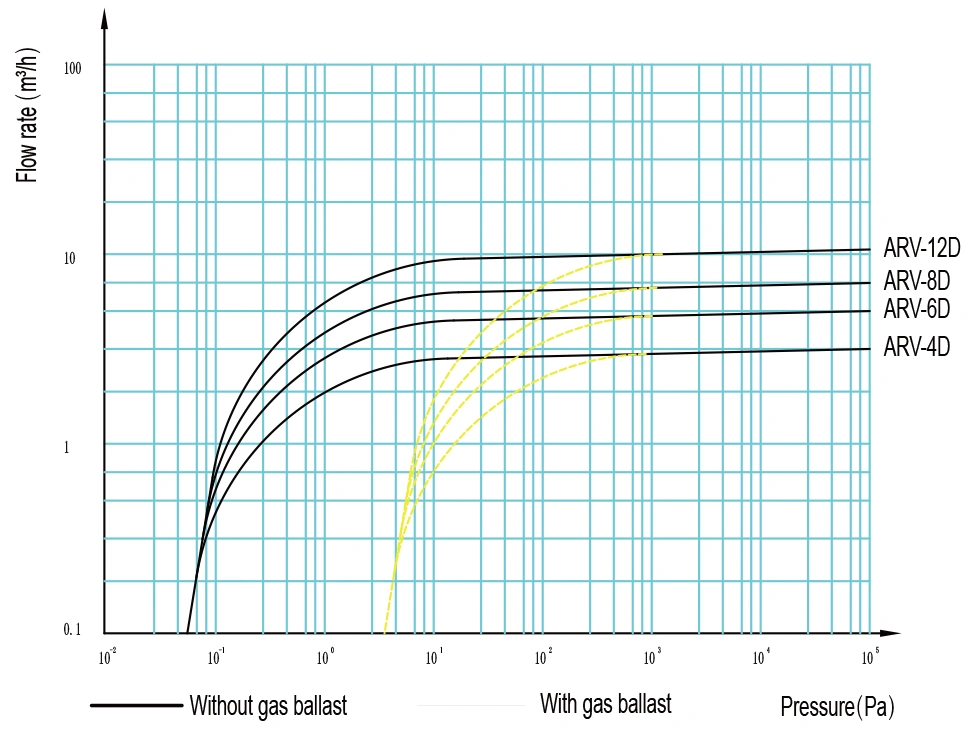 Flow rate characteristic of the dc motor vacuum pump