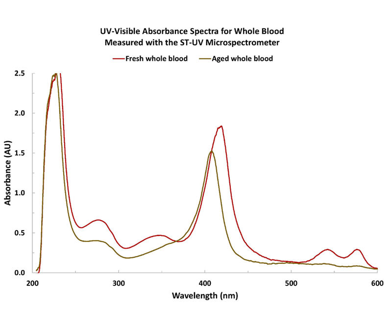 Whole Blood Analysis Based on UV-Vis Spectroscopy