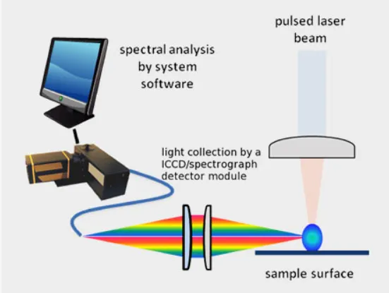 Laser-Induced Breakdown Spectroscopy (LIBS)