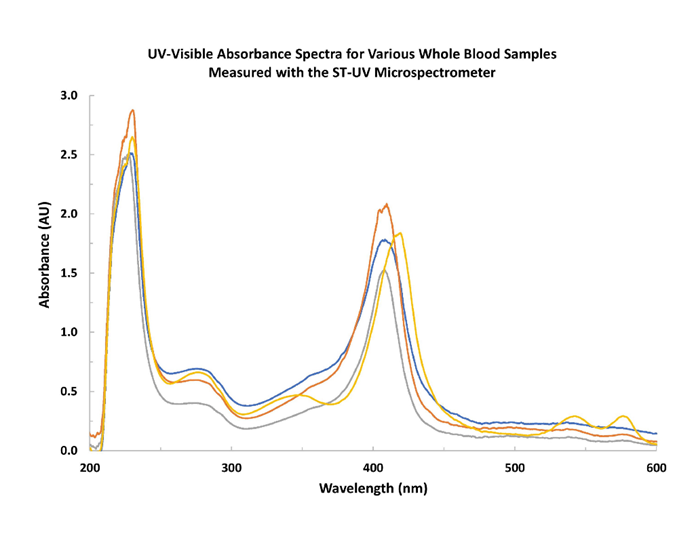 Absorption spectra from (a) human urine samples with various