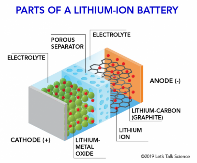 Raman Spectroscopy be used in Lithium-Ion Battery Research