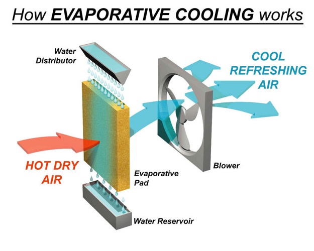 Does the Portable Evaporative Air Cooler working as good as the AC Conditioner?