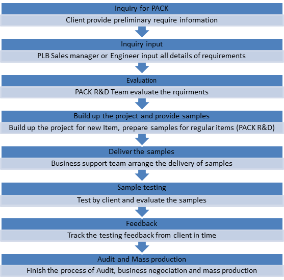 Process of PACK From Inquiry, Samples Rrrangement and Testing