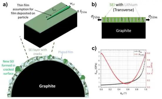 Lithium-ion Battery's Negative Electrode Failure Mechanism Causes Performance Degradation