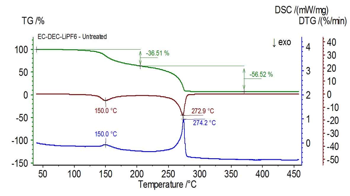 鋰離子電池的熱穩定性提高