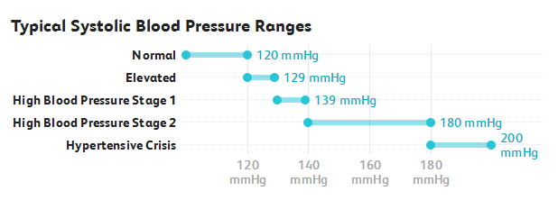 Normal deals systolic pressure