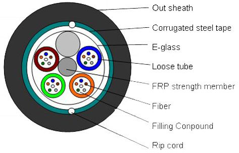 GYFTS 24f single mode sm 24 core direct buried fiber optic cable