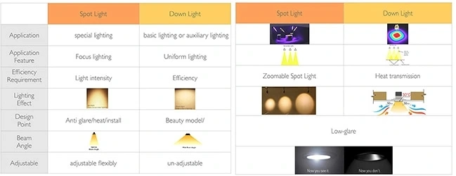 how to choose led downlight or led spotlights for indoor lighting