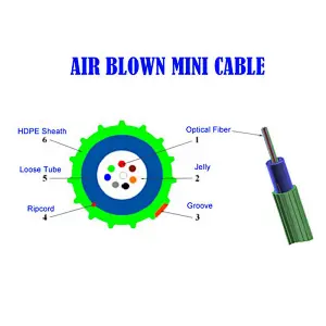 Enhanced Performance Fibre Units (EPFU) Air Blown Micro Fiber Optic Cable