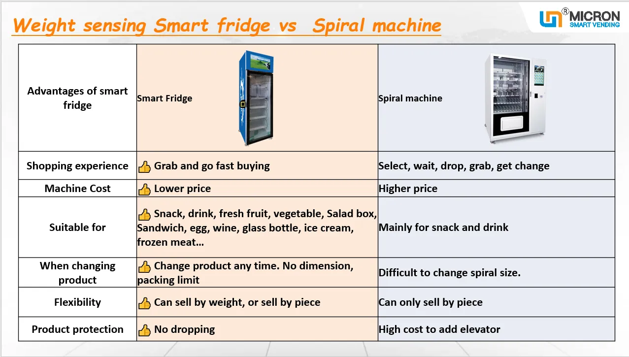 weight sensing smart fridge vending machine vs spiral vending machine