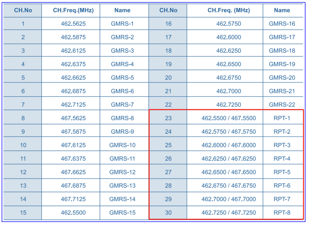 About GMRS The Difference Between Simplex & Repeater Channels