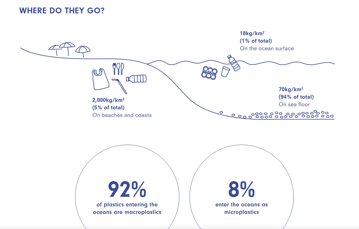 plastic pollution,where do plastics go, plastic pollution, recycled plastic, microplastic, food chain