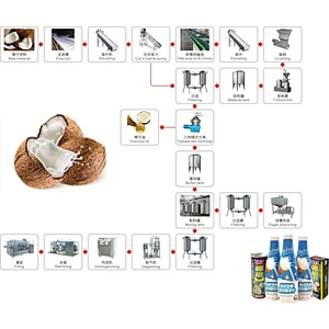 Coconut beverage processing line