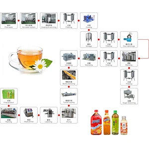 Herbal plant/tea beverage processing line