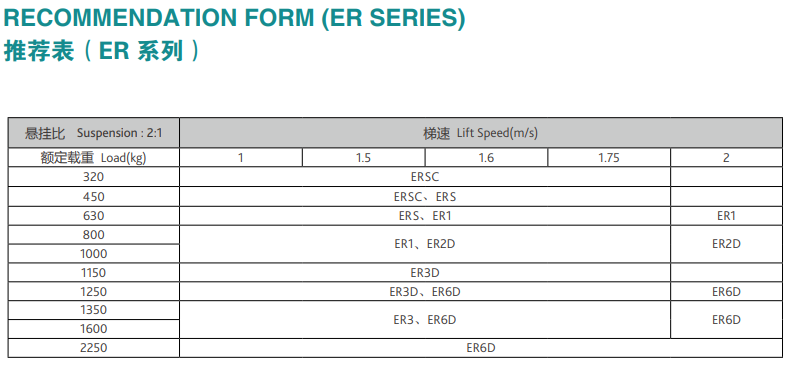 torindrive gearless traction machine recommendation form