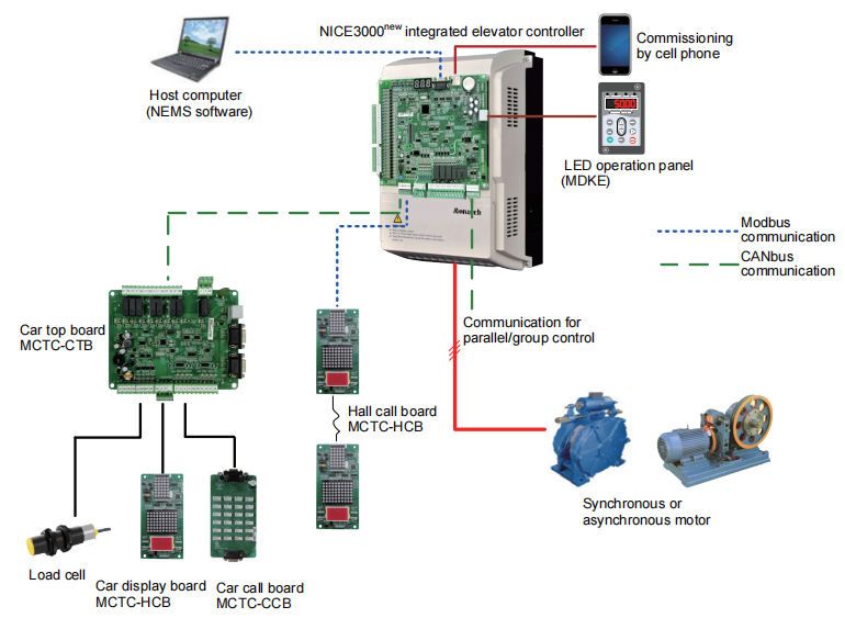 Monarch NICE3000 System