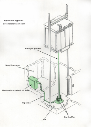 Traction V.S Hydraulic Elevators:Which Is Right For Your Building?