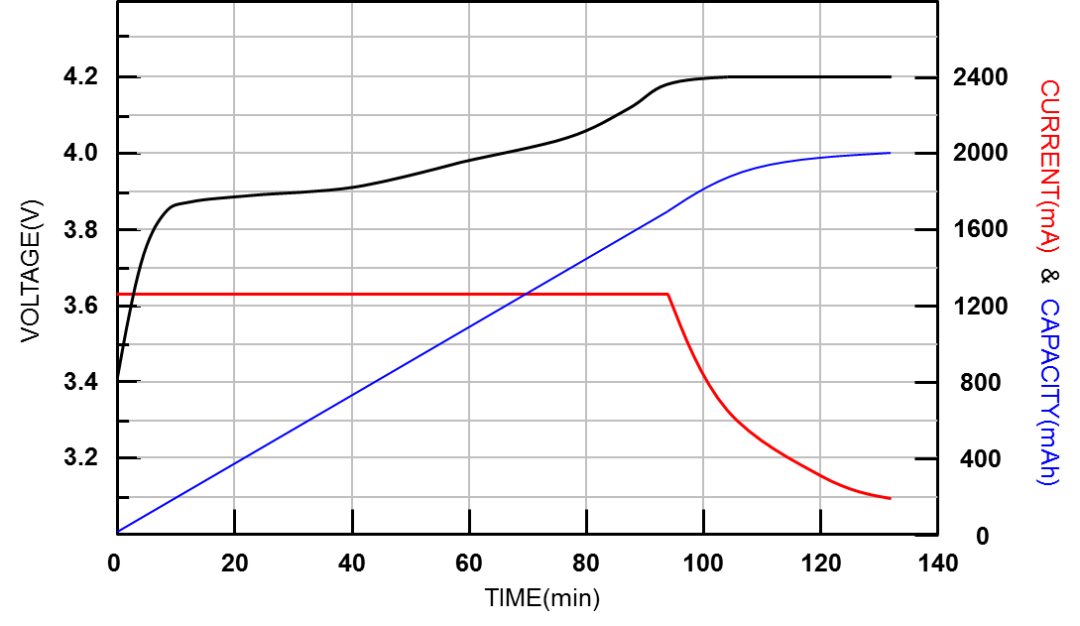 Lithium battery charge and discharge theory and design of electric