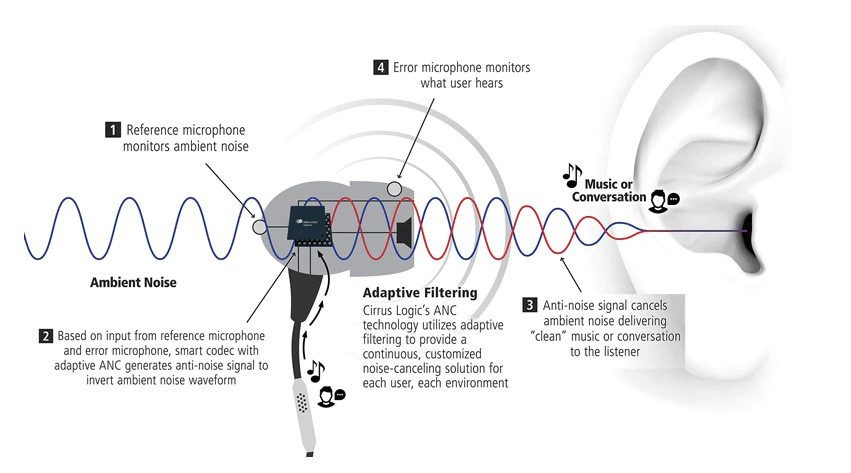 Enc noise online cancelling