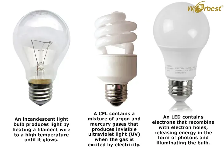 Choosing LED Lights is an Irresistable Trend