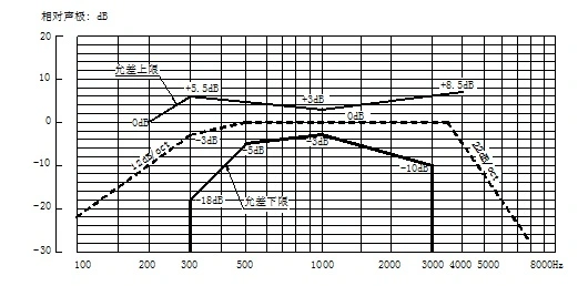 military handset microphone test
