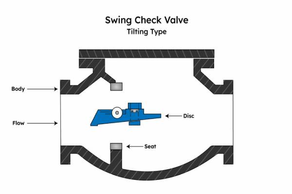 The Complete Guide To Swing Check Valves | Athena Engineering S.r.l.