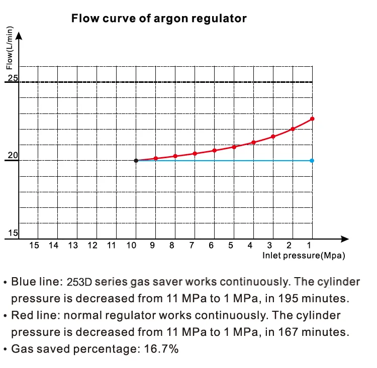 300bar Service Two-Stage Gas Saver Argon/CO2 Regulator For MIG/TIG Welder Save Gas 16%