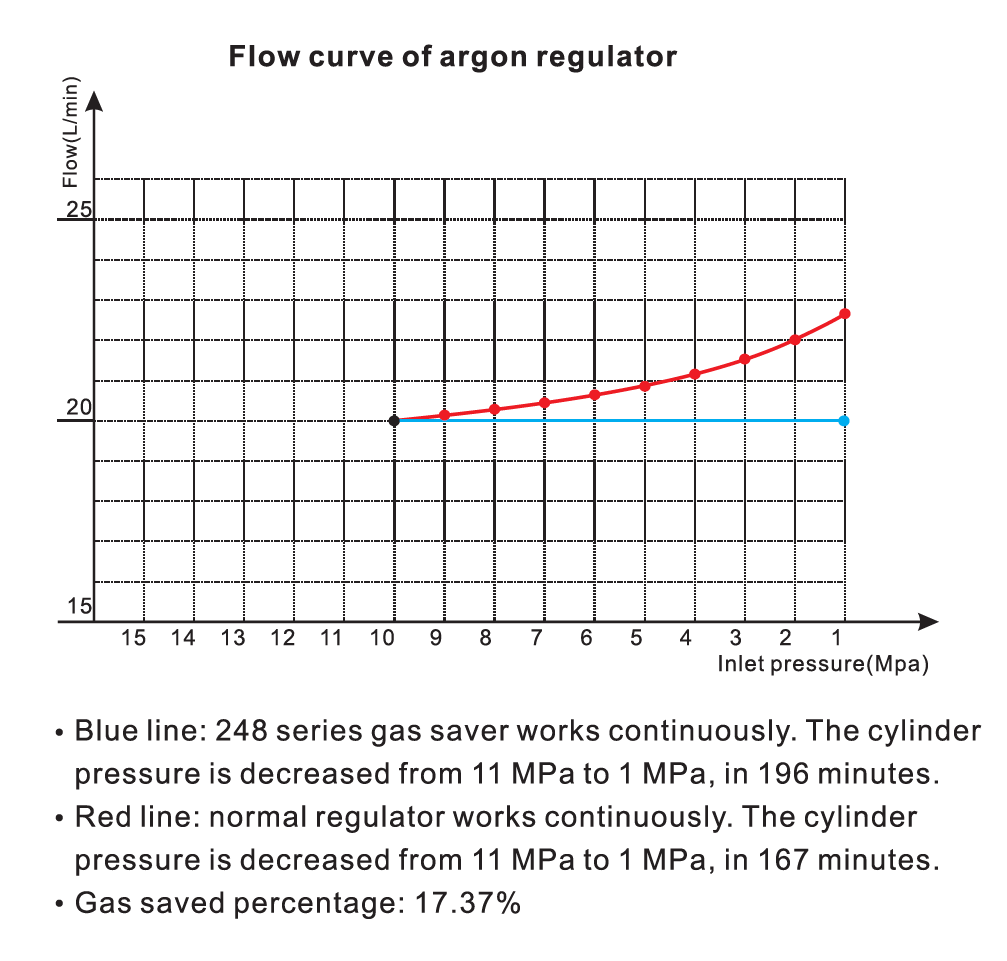 Gas Saver Nickel-plated Beverage CO2 Gas Regulator